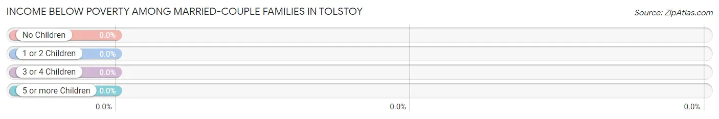 Income Below Poverty Among Married-Couple Families in Tolstoy