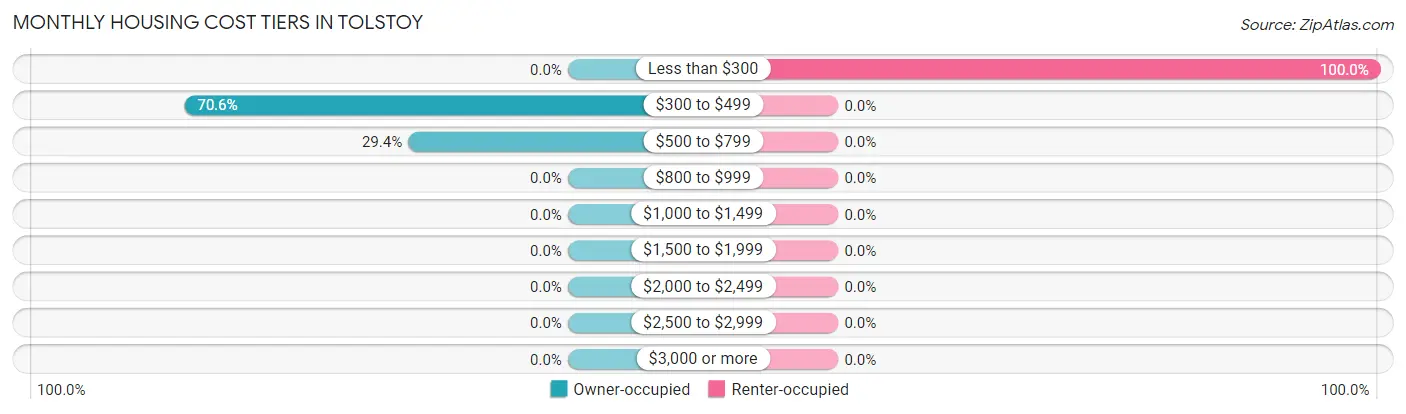 Monthly Housing Cost Tiers in Tolstoy