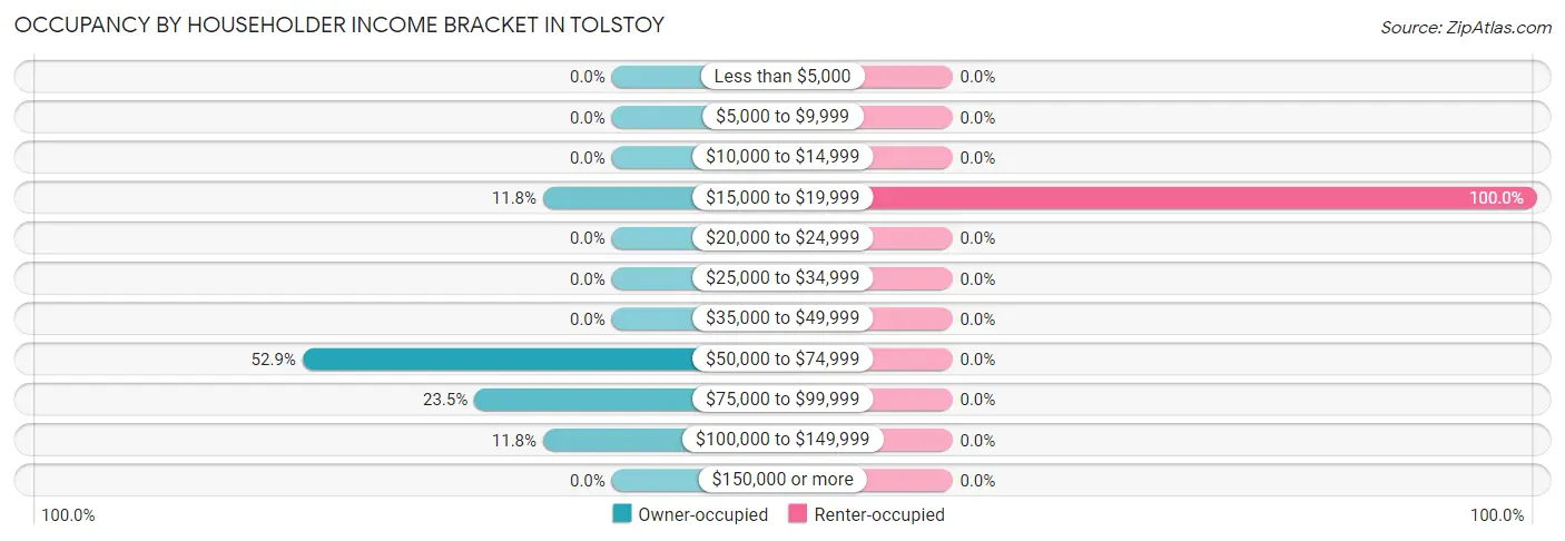 Occupancy by Householder Income Bracket in Tolstoy