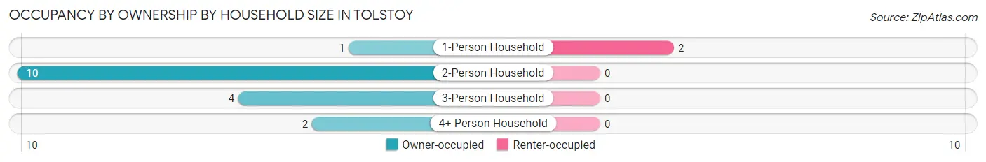 Occupancy by Ownership by Household Size in Tolstoy