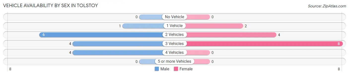 Vehicle Availability by Sex in Tolstoy
