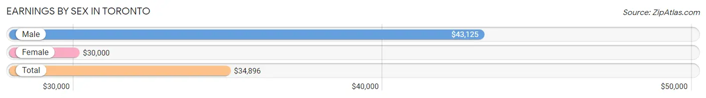 Earnings by Sex in Toronto