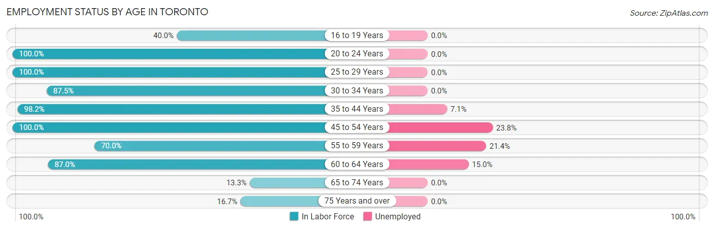 Employment Status by Age in Toronto