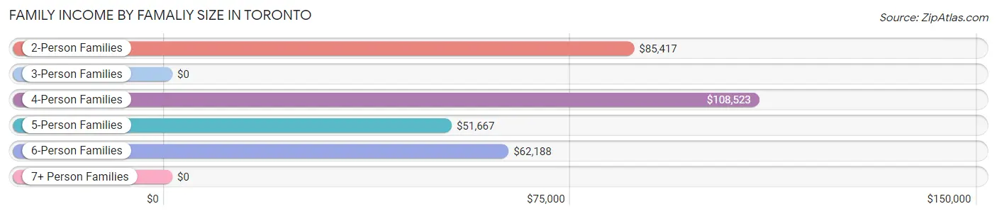 Family Income by Famaliy Size in Toronto