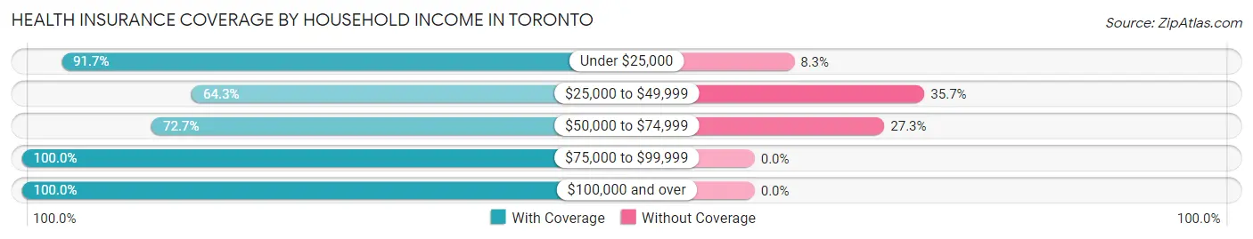 Health Insurance Coverage by Household Income in Toronto