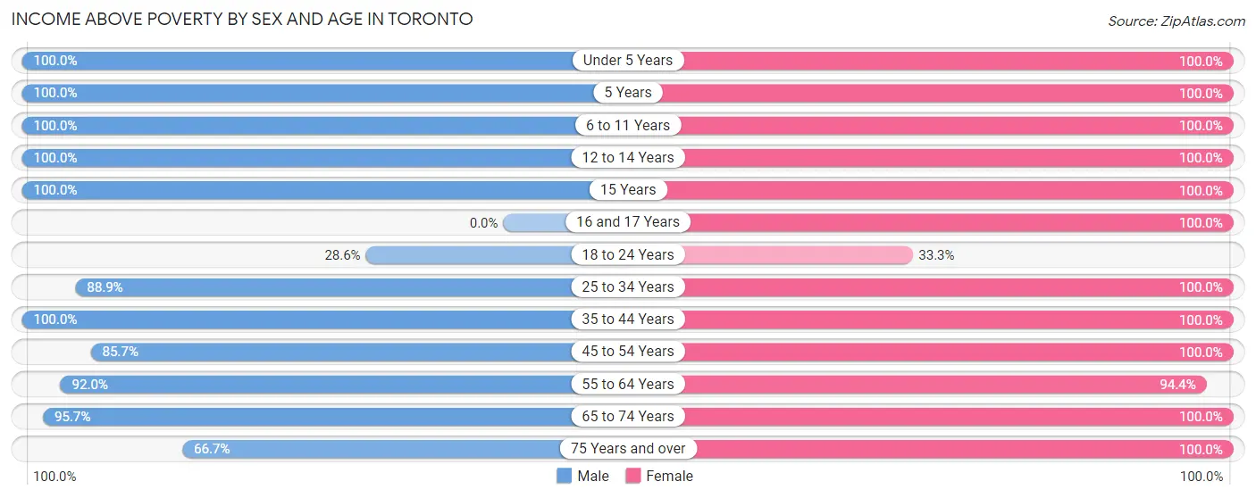 Income Above Poverty by Sex and Age in Toronto