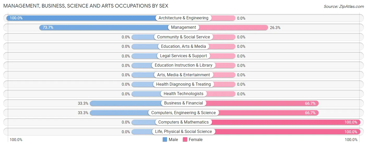 Management, Business, Science and Arts Occupations by Sex in Toronto