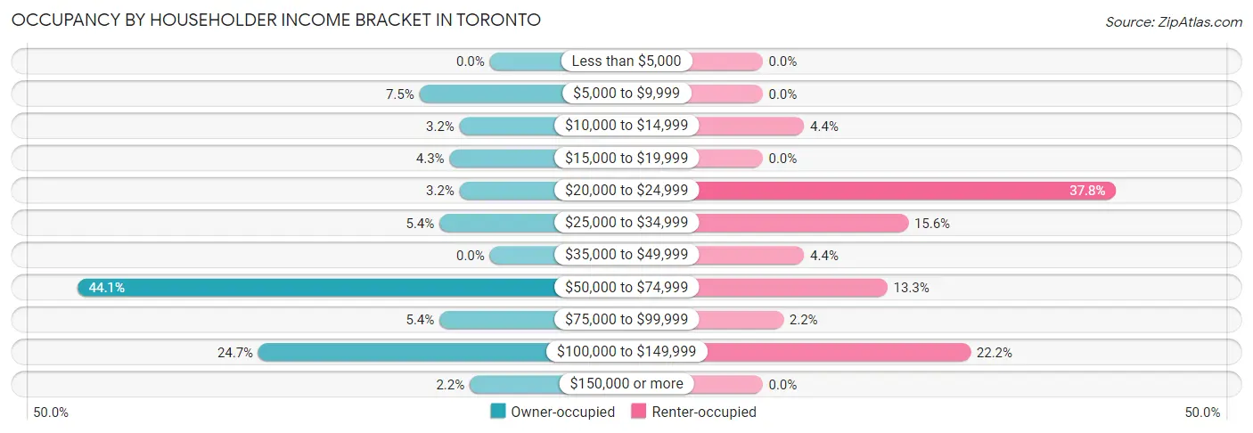 Occupancy by Householder Income Bracket in Toronto