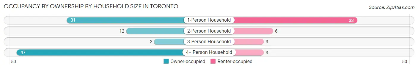 Occupancy by Ownership by Household Size in Toronto