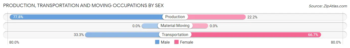 Production, Transportation and Moving Occupations by Sex in Toronto