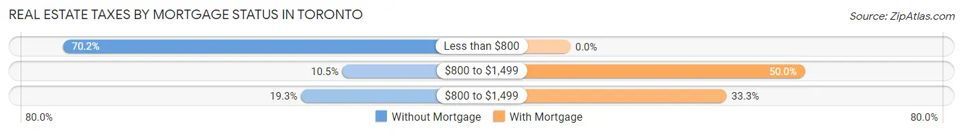 Real Estate Taxes by Mortgage Status in Toronto