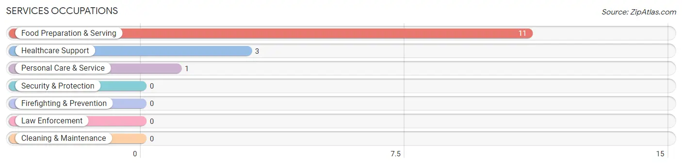 Services Occupations in Toronto