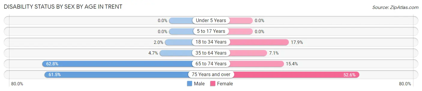 Disability Status by Sex by Age in Trent