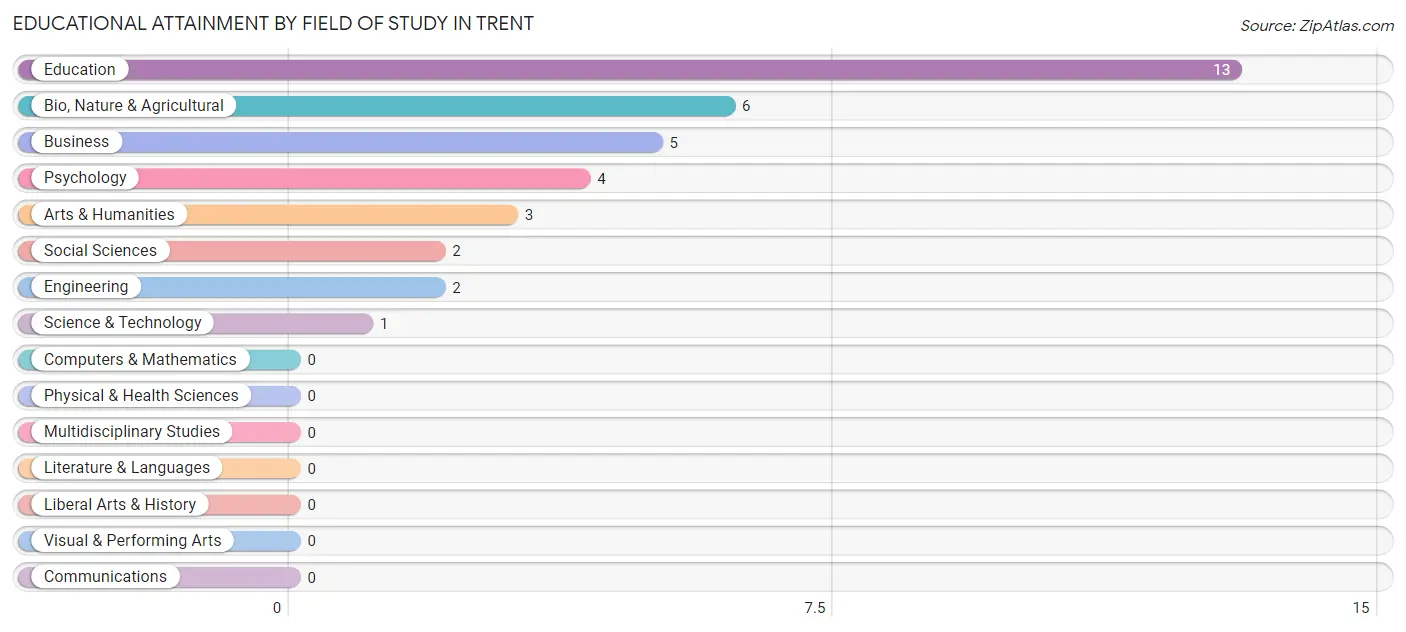 Educational Attainment by Field of Study in Trent