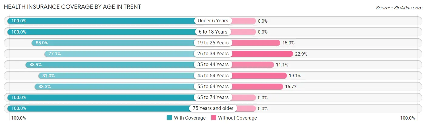 Health Insurance Coverage by Age in Trent