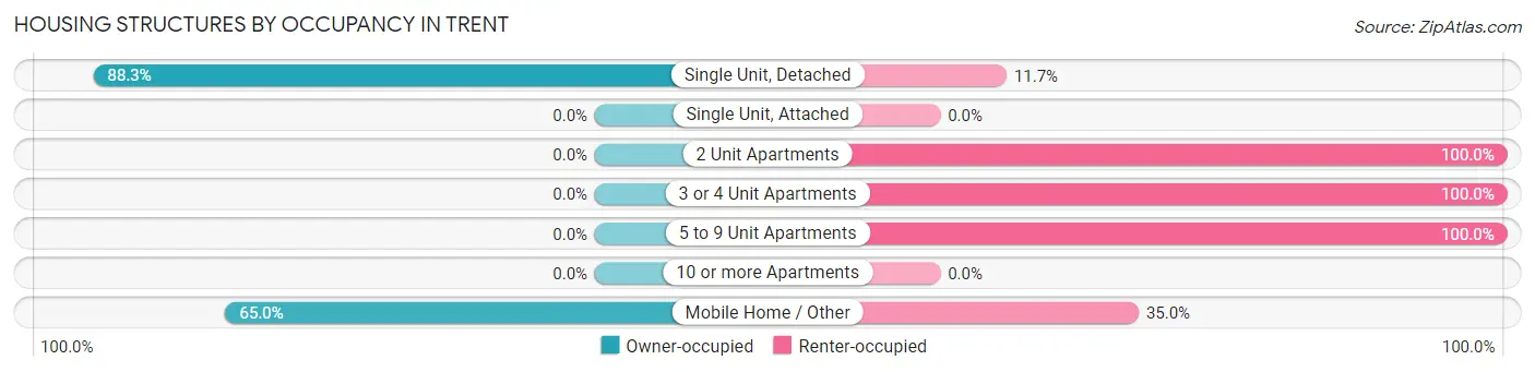 Housing Structures by Occupancy in Trent