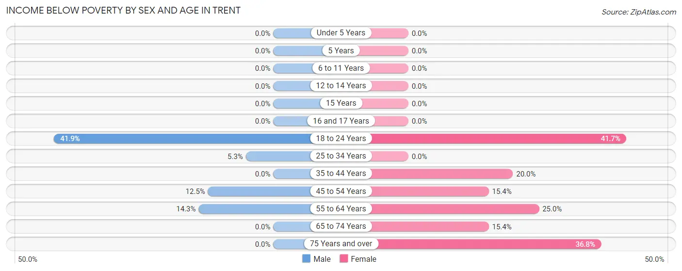 Income Below Poverty by Sex and Age in Trent
