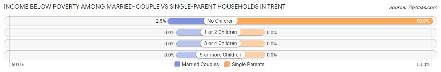 Income Below Poverty Among Married-Couple vs Single-Parent Households in Trent