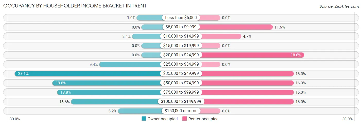 Occupancy by Householder Income Bracket in Trent