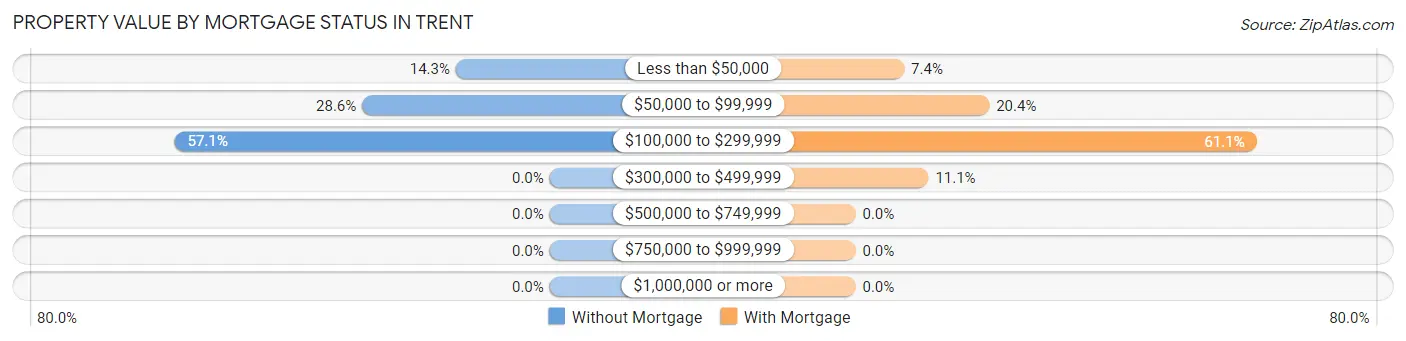 Property Value by Mortgage Status in Trent