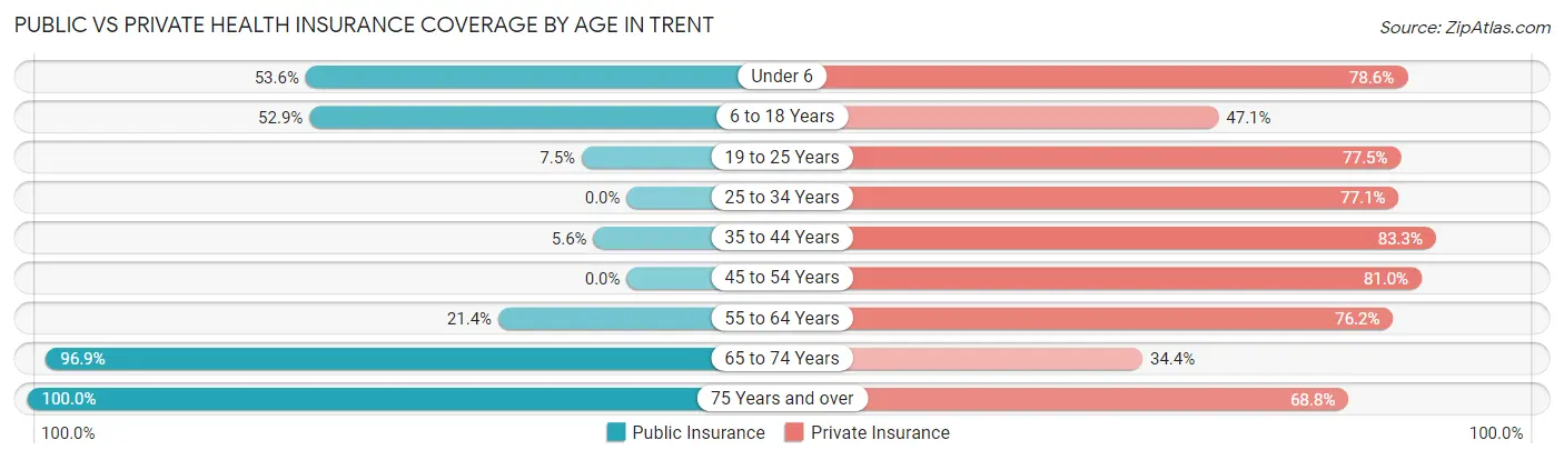 Public vs Private Health Insurance Coverage by Age in Trent