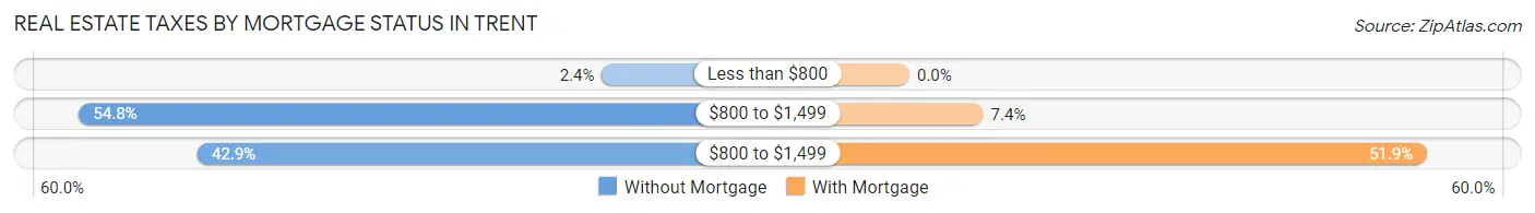 Real Estate Taxes by Mortgage Status in Trent