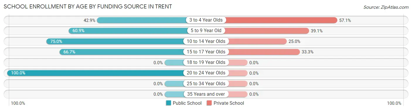 School Enrollment by Age by Funding Source in Trent