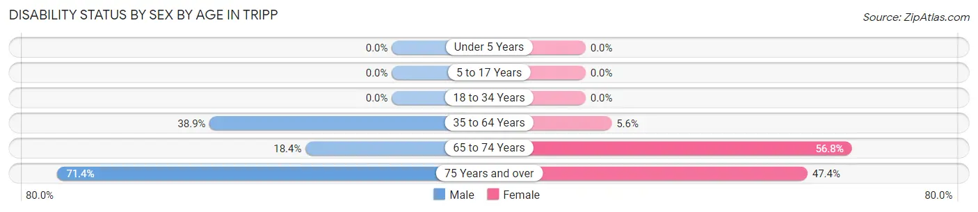 Disability Status by Sex by Age in Tripp