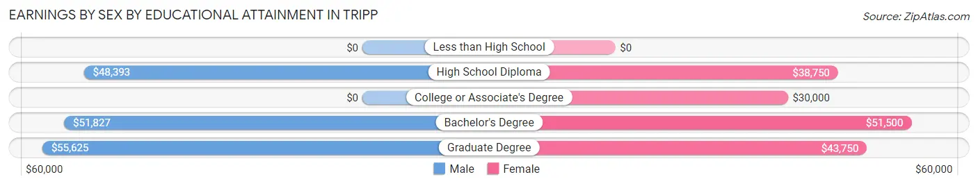 Earnings by Sex by Educational Attainment in Tripp