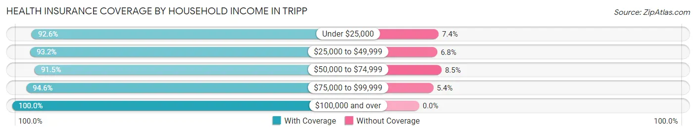 Health Insurance Coverage by Household Income in Tripp