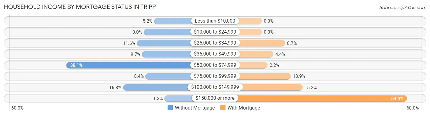 Household Income by Mortgage Status in Tripp