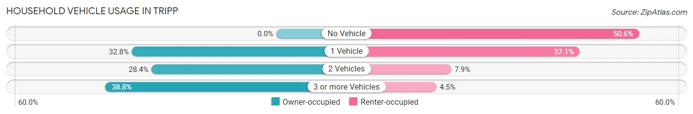 Household Vehicle Usage in Tripp