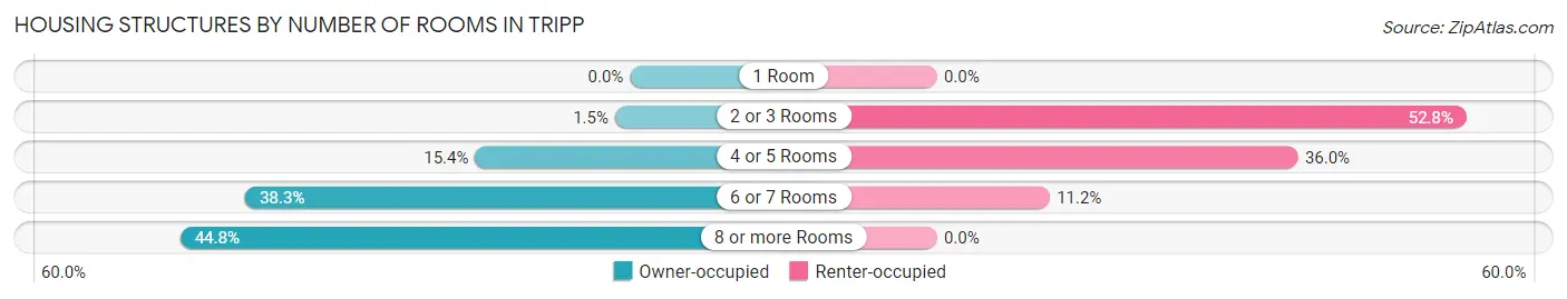 Housing Structures by Number of Rooms in Tripp