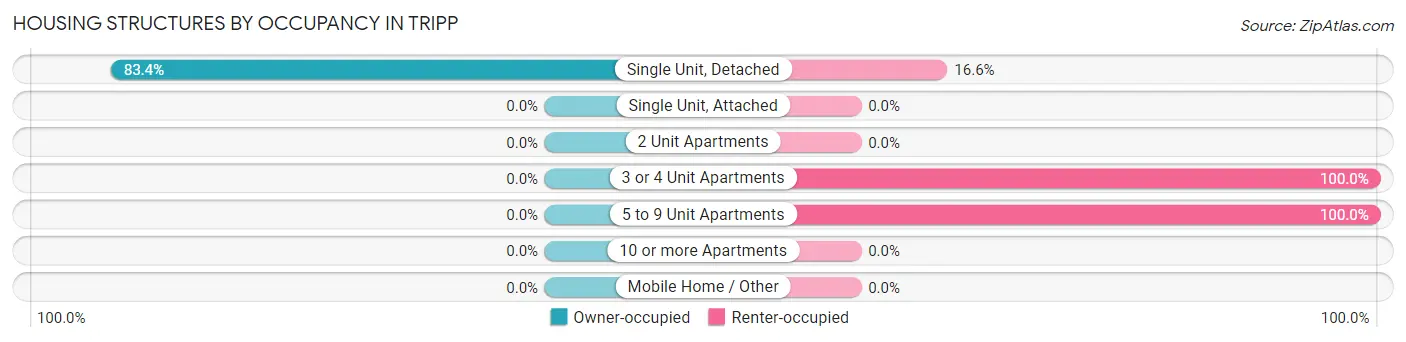 Housing Structures by Occupancy in Tripp