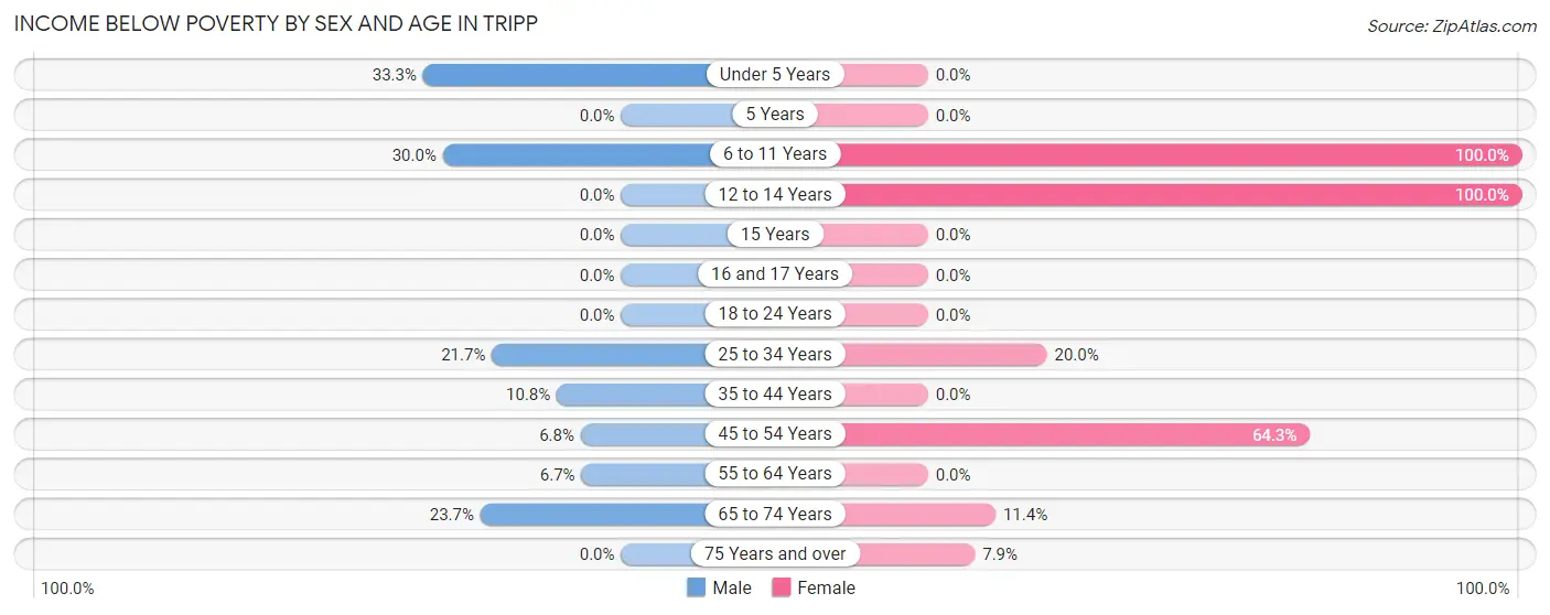 Income Below Poverty by Sex and Age in Tripp