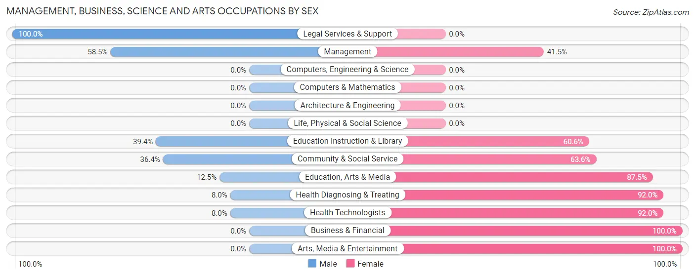 Management, Business, Science and Arts Occupations by Sex in Tripp