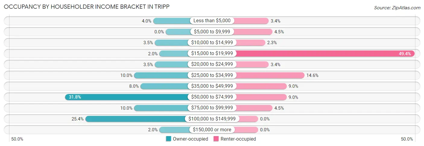 Occupancy by Householder Income Bracket in Tripp