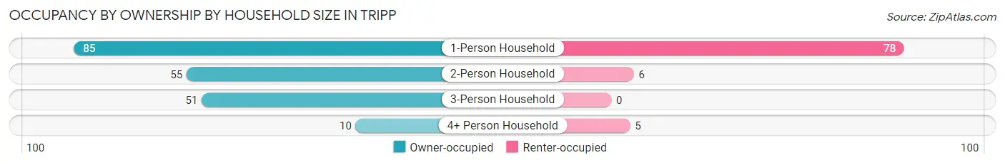 Occupancy by Ownership by Household Size in Tripp