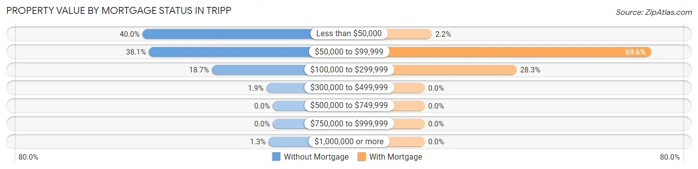 Property Value by Mortgage Status in Tripp