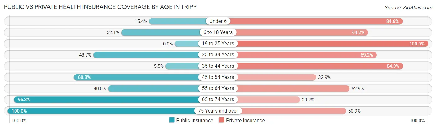 Public vs Private Health Insurance Coverage by Age in Tripp