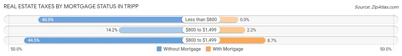 Real Estate Taxes by Mortgage Status in Tripp