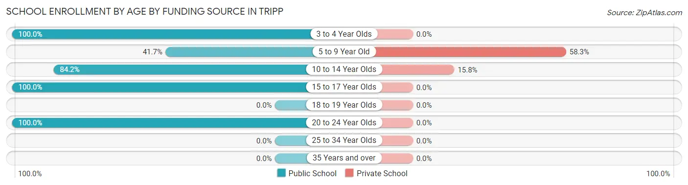 School Enrollment by Age by Funding Source in Tripp