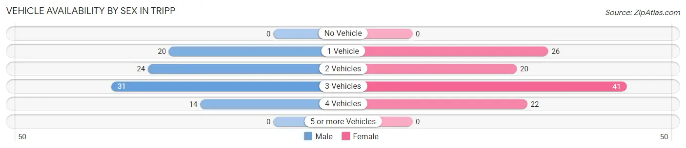 Vehicle Availability by Sex in Tripp