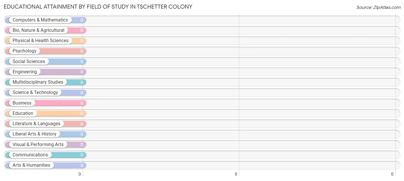 Educational Attainment by Field of Study in Tschetter Colony