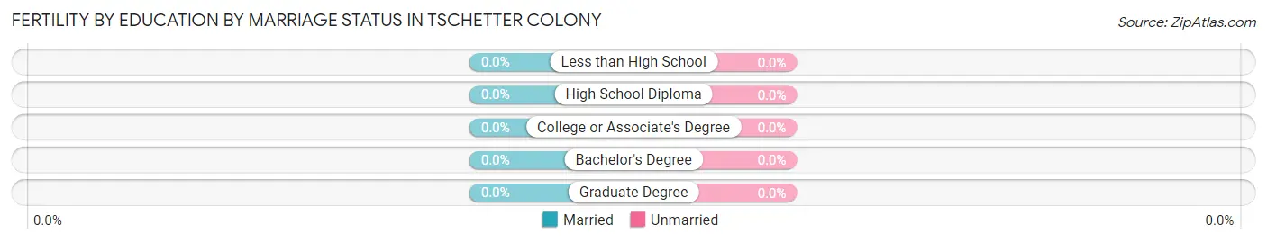 Female Fertility by Education by Marriage Status in Tschetter Colony