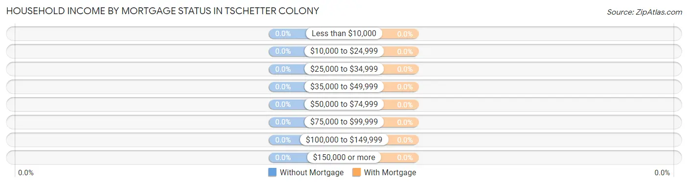 Household Income by Mortgage Status in Tschetter Colony