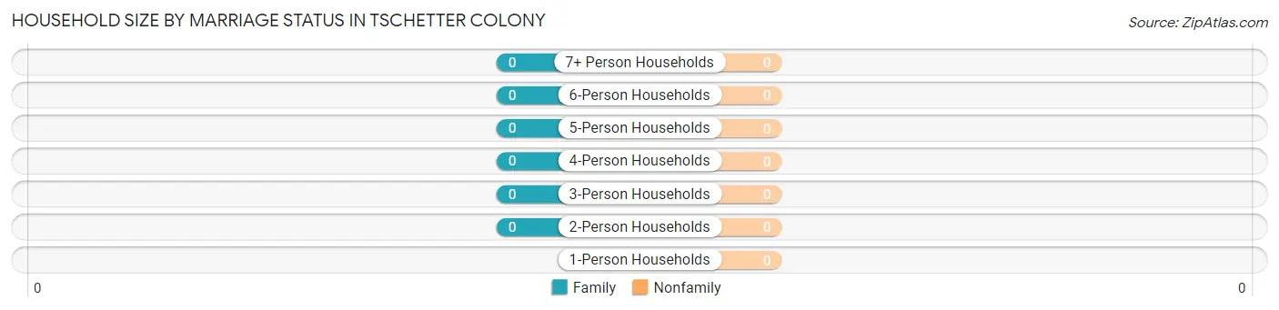 Household Size by Marriage Status in Tschetter Colony