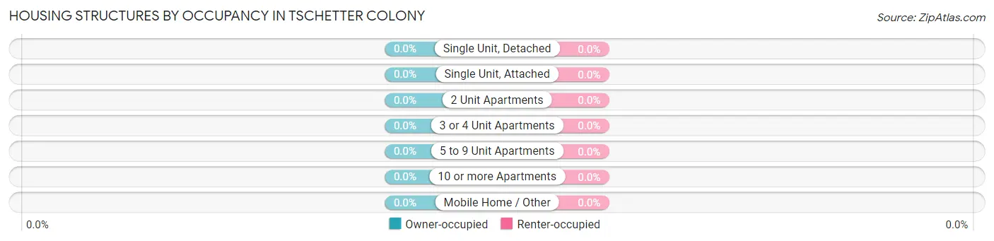 Housing Structures by Occupancy in Tschetter Colony