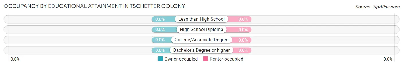 Occupancy by Educational Attainment in Tschetter Colony