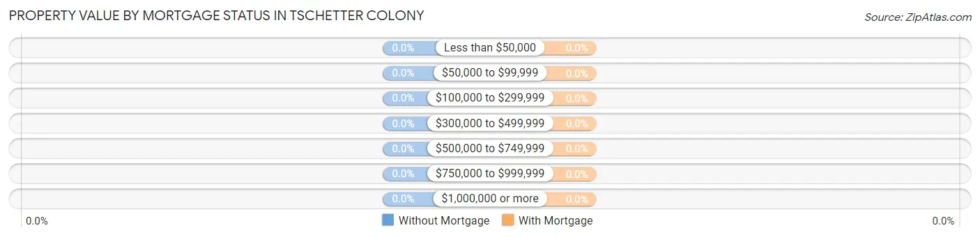 Property Value by Mortgage Status in Tschetter Colony